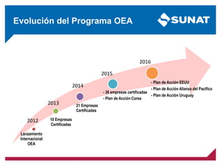 Lanzamiento
Internacional
OEA
10 Empresas
Certificadas
21 Empresas
Certificadas
- 36 empresas certificadas
- Plan de Acción Corea
2012
2013
2014
2015
2016
- Plan de Acción EEUU
- Plan de Acción Alianza del Pacífico
- Plan de Acción Uruguay
Evolución del Programa OEA
 