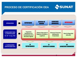 5
PROCESO DE CERTIFICACIÓN OEA
Sistema Adecuado de
Registros Contables y
Logísticos
Solvencia Financiera
debidamente
Comprobada
Nivel de Seguridad
adecuado
Trayectoria
Satisfactoria de
Cumplimiento de la
Normativa Vigente
EXPORTADOR
AGENCIA DE
ADUANA
ALMACENES
ADUANEROS
14
EXPORTADORES
21
AGENCIA DE ADUANA
02
ALMACENES ADUANEROS
OPERADORES
CONDICIONES PARA
LA CERTIFICACIÓN
Art. 44° - D.Leg. 1053
37 OPERADORES
CERTIFICADOS OEA
IMPORTADOR
 