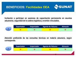 8
BENEFICIOS: Facilidades OEA
Exportador Importador Agente de Aduana Almacén
SI SI SI SI
Invitación a participar en sesiones de capacitación permanente en asuntos
aduaneros, seguridad de la cadena logística y eventos vinculados.
Exportador Importador Agente de Aduana Almacén
SI SI SI SI
Atención preferente de las consultas técnicas en materia aduanera, según
corresponda.
5
4
 