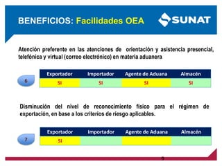 9
Atención preferente en las atenciones de orientación y asistencia presencial,
telefónica y virtual (correo electrónico) en materia aduanera
Exportador Importador Agente de Aduana Almacén
SI SI SI SI
Exportador Importador Agente de Aduana Almacén
SI
Disminución del nivel de reconocimiento físico para el régimen de
exportación, en base a los criterios de riesgo aplicables.
BENEFICIOS: Facilidades OEA
7
6
 