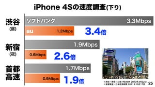 iPhone 4Sٶ{(¤)

i    եȥХ                                       3.3Mbps
()
      au          1.2Mbps
                               3.4
                            1.9Mbps

(ҹ)   0.6Mbps
                2.6
׶                    1.7Mbps
          0.9Mbps
                      1.9            i?ޣսUTRENDY 2012322
                                      ׶٣ձUg 20111017     25
 
