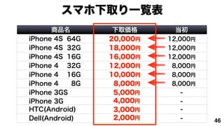 ޥȡһE
       Ʒ        ȡ      
iPhone 4S 64G    20,000   12,000
iPhone 4S 32G    18,000   12,000
iPhone 4S 16G    16,000   12,000
iPhone 4 32G     12,000    8,000
iPhone 4 16G     10,000    8,000
iPhone 4    8G    8,000    8,000
iPhone 3GS        5,000       -
iPhone 3G         4,000       -
HTC(Android)      3,000       -
Dell(Android)     2,000       -     46
 