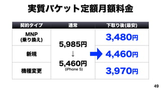 gʥѥåȶ¶Ͻ
s      ͨ          ȡ()

  MNP
(\Q)                 3,480
         5,985
 Ҏ                   4,460?
         5,460
CN      (iPhone 5)
                       3,970
                                  49
 