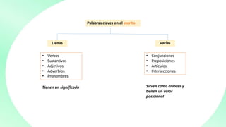 Palabras claves en el escrito
Llenas Vacías
• Verbos
• Sustantivos
• Adjetivos
• Adverbios
• Pronombres
• Conjunciones
• Preposiciones
• Artículos
• Interjecciones
Tienen un significado Sirven como enlaces y
tienen un valor
posicional
 
