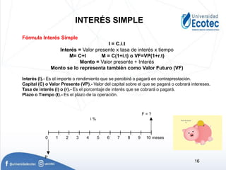INTERÉS SIMPLE
Fórmula Interés Simple
I = C.i.t
Interés = Valor presente x tasa de interés x tiempo
M= C+I M = C(1+i.t) o VF=VP(1+r.t)
Monto = Valor presente + Interés
Monto se lo representa también como Valor Futuro (VF)
Interés (I).- Es el importe o rendimiento que se percibirá o pagará en contraprestación.
Capital (C) o Valor Presente (VP).- Valor del capital sobre el que se pagará o cobrará intereses.
Tasa de interés (i) o (r).- Es el porcentaje de interés que se cobrará o pagará.
Plazo o Tiempo (t).- Es el plazo de la operación.
F = ?
i %
0 1 2 3 4 5 6 7 8 9 10 meses
P
16
 