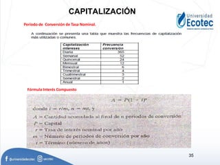 Periodo de Conversión de Tasa Nominal.
Fórmula Interés Compuesto
CAPITALIZACIÓN
35
 