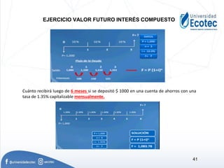 EJERCICIO VALOR FUTURO INTERÉS COMPUESTO
Cuánto recibirá luego de 6 meses si se depositó $ 1000 en una cuenta de ahorros con una
tasa de 1.35% capitalizable mensualmente.
41
 