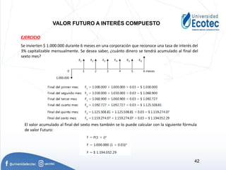 VALOR FUTURO A INTERÉS COMPUESTO
Se invierten $ 1.000.000 durante 6 meses en una corporación que reconoce una tasa de interés del
3% capitalizable mensualmente. Se desea saber, ¿cuánto dinero se tendrá acumulado al final del
sexto mes?
EJERCICIO
El valor acumulado al final del sexto mes también se lo puede calcular con la siguiente fórmula
de valor Futuro:
42
 