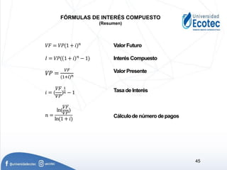 FÓRMULAS DE INTERÉS COMPUESTO
(Resumen)
𝑉𝐹 = 𝑉𝑃(1 + 𝑖)𝑛
𝐼 = 𝑉𝑃( 1 + 𝑖 𝑛
− 1)
𝑉𝑃 =
𝑉𝐹
(1+𝑖)𝑛
𝑖 = (
𝑉𝐹
𝑉𝑃
)
1
𝑛 − 1
𝑛 =
ln(
𝑉𝐹
𝑉𝑃
)
ln(1 + 𝑖)
45
Valor Futuro
Interés Compuesto
Valor Presente
Tasade Interés
Cálculode número depagos
 