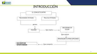 22
INTRODUCCIÓN
EL CONFLICTO ENTRE
Necesidades ilimitadas Recursos limitados
genera
ESCASEZ Que implica
NECESIDAD DE
ELEGIR
Que supone
RENUNCIAR A OTRAS OPCIONES
Que comporta
UN COSTE DE
OPORTUNIDAD
 