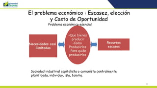 30
El problema económico : Escasez, elección
y Costo de Oportunidad
Problema económico esencial
Sociedad industrial capitalista o comunista centralmente
planificada, individuo, isla, familia.
Necesidades casi
ilimitadas
Recursos
escasos
-Que bienes
producir
-Como
Producirlos
-Para quién
producirlos
 