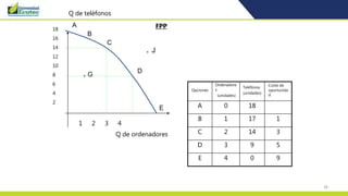 38
Opciones
Ordenadore
s
(unidades)
Teléfonos
(unidades)
Coste de
oportunida
d
A 0 18
B 1 17 1
C 2 14 3
D 3 9 5
E 4 0 9
1 2 3 4
18
16
14
12
10
8
6
4
2
Q de teléfonos
Q de ordenadores
A
B
C
D
E
. J
. G
FPP
 