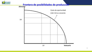 44
Frontera de posibilidades de producción
Alimento
Vestuario
A
V
Costo de oportunidad
(A/ V) es creciente
 