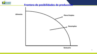 45
Frontera de posibilidades de producción
Alimento
Vestuario
Pleno Empleo
Desempleo
 