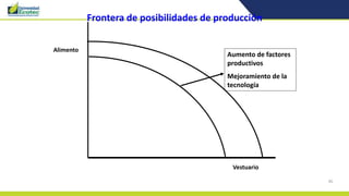 46
Frontera de posibilidades de producción
Alimento
Vestuario
Aumento de factores
productivos
Mejoramiento de la
tecnología
 