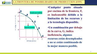 47
A
B
C
D
E
F
G
Ineficiente
Inalcanzable
V
e
s
t
i
d
o
s
A l i m e n t o s
1 2 3 4
0
9
14
17
18
LA FRONTERA DE POSIBILIDADES DE PRODUCCION (FPP)
•Cualquier punto situado
por encima de la frontera, F,
es inalcanzable debido a la
limitación de los recursos y
a la tecnología disponible.
•Un combinación por debajo
de la curva, G, indica
ineficiencia, algunos
recursos están desempleados
o no se están combinando de
la mejor manera posible.
 