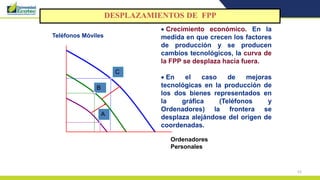 52
 Crecimiento económico. En la
medida en que crecen los factores
de producción y se producen
cambios tecnológicos, la curva de
la FPP se desplaza hacia fuera.
 En el caso de mejoras
tecnológicas en la producción de
los dos bienes representados en
la gráfica (Teléfonos y
Ordenadores) la frontera se
desplaza alejándose del origen de
coordenadas.
C
Ordenadores
Personales
Teléfonos Móviles
A
B
DESPLAZAMIENTOS DE FPP
 