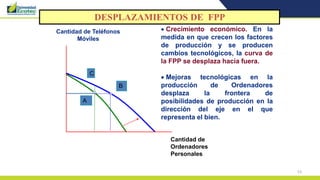 53
 Crecimiento económico. En la
medida en que crecen los factores
de producción y se producen
cambios tecnológicos, la curva de
la FPP se desplaza hacia fuera.
 Mejoras tecnológicas en la
producción de Ordenadores
desplaza la frontera de
posibilidades de producción en la
dirección del eje en el que
representa el bien.
B
Cantidad de
Ordenadores
Personales
Cantidad de Teléfonos
Móviles
A
C
DESPLAZAMIENTOS DE FPP
 