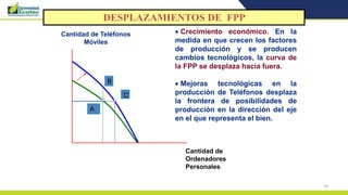 54
 Crecimiento económico. En la
medida en que crecen los factores
de producción y se producen
cambios tecnológicos, la curva de
la FPP se desplaza hacia fuera.
 Mejoras tecnológicas en la
producción de Teléfonos desplaza
la frontera de posibilidades de
producción en la dirección del eje
en el que representa el bien.
C
Cantidad de
Ordenadores
Personales
Cantidad de Teléfonos
Móviles
A
B
DESPLAZAMIENTOS DE FPP
 