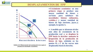 55
 Crecimiento económico: en una
primera etapa se produce una
mayor cantidad de bienes y
servicios para satisfacer las
necesidades básicas (alimentos,
vestidos..) y menor cantidad de
bienes de lujo (turismo, joyas..);
ejemplo, la opción A.
 A medida que se alcanzan niveles
más altos de crecimiento de la
producción real -y se desplaza la
FPP hacia la derecha- aumenta la
proporción de la producción de
bienes de lujo, señalada en los
puntos B y C de las curvas más
desplazadas hacia la derecha.
C
N e c e s i d a d e s b á s i c a s
B
i
e
n
e
s
d
e
l
u
j
o
A
B
Gráfico 2-2. Diferenciación de la producción de un país en
proceso de crecimiento económico.
DESPLAZAMIENTOS DE FPP
 