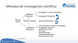 Métodos de investigación científica
Métodos
(Modos)
Cualitativos
Cuantitativos
Métodos Integrales (Inducción-Deducción)
Investigación Etnográfica
Investigación - Acción Participativa
Investigación Tradicional
APA (Asociación Americana de Sicología)
(Inducción)
(Deducción) •Normas Técnicas por País
•Mario Bunge
•Fernando Arias Galicia
•Hernández Fernández y Batista
•César Augusto Bernal Torres
César Agusto Bernal T.
 