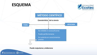 ESQUEMA
MÉTODO CIENTÍFICO
Característico de la ciencia
PURA APLICADA
- No infalible ni autosuficiente
- Puede perfeccionarse
- Se sustenta en conocimientos
previos
Puede reajustarse y elaborarse
 