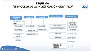 ESQUEMA
“EL PROCESO DE LA INVESTIGACIÓN CIENTÍFICA”
ELECCIÓN DEL
TEMA
DELIMITACIÓN DEL
TEMA
PROBLEMA OBJETIVOS
MARCO TEÓRICO METODOLOGÍA
PLANTEAMIENTO IDENTIFICACIÓN
ALCANCE Y
LÍMITES
RECURSOS
REVISIÓN DEL
CONOCIMIENTO
GENERALES
FORMULACIÓN
DESCRIPCIÓN
ANTECEDENTES
ESPECÍFICOS DEFINICIÓN CONCEPTUAL
HIPÓTESIS
VARIABLES CODIFICACIÓN
TABULACIÓN
POBLACIÓN Y
MUESTRA
RECOLECCIÓN
DE DATOS
PROC. DE DATOS
ENTREGA DE
INFORME
 