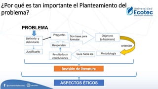 ¿Por qué es tan importante el Planteamiento del
problema?
Preguntas Objetivos
(o hipótesis)
Son base para
formular
orientan
Metodología
Definirlo y
delimitarlo
Guía hacia los
Resultados y
conclusiones
Responden
Justificarlo
ASPECTOS ÉTICOS
PROBLEMA
 
