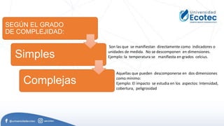 Tipos de variables
SEGÚN EL GRADO
DE COMPLEJIDAD:
Simples
Complejas
Aquellas que pueden descomponerse en dos dimensiones
como mínimo:
Ejemplo: El impacto se estudia en los aspectos: Intensidad,
cobertura, peligrosidad
Son las que se manifiestan directamente como indicadores o
unidades de medida. No se descomponen en dimensiones.
Ejemplo: la temperatura se manifiesta en grados celcius.
 