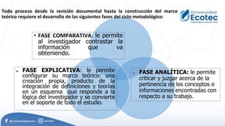 Todo proceso desde la revisión documental hasta la construcción del marco
teórico requiere el desarrollo de las siguientes fases del ciclo metodológico:
• FASE COMPARATIVA: le permite
al investigador contrastar la
información que va
obteniendo.
■ FASE ANALÍTICA: le permite
criticar y juzgar acerca de la
pertinencia de los conceptos e
informaciones encontradas con
respecto a su trabajo.
■ FASE EXPLICATIVA: le permite
configurar su marco teórico: una
creación propia, producto de la
integración de definiciones y teorías
en un esquema que responde a la
lógica del investigador y se convierte
en el soporte de todo el estudio.
 