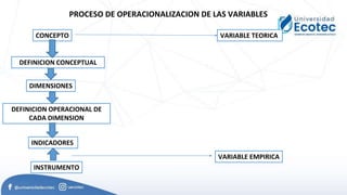 PROCESO DE OPERACIONALIZACION DE LAS VARIABLES
CONCEPTO
DEFINICION CONCEPTUAL
DIMENSIONES
INDICADORES
DEFINICION OPERACIONAL DE
CADA DIMENSION
INSTRUMENTO
VARIABLE TEORICA
VARIABLE EMPIRICA
 
