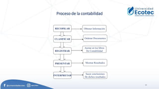 11
Proceso de la contabilidad
RECOPILAR
CLASIFICAR
REGISTRAR
PRESENTAR
INTERPRETAR
Obtener Información
Ordenar Documentos
Anotar en los libros
De Contabilidad
Mostrar Resultados
Sacar conclusiones
De dichos resultados
 
