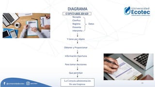 Ing. Milton Villegas Alava 13
DIAGRAMA
Recopila
Clasifica
Registra Datos
Presenta
Interpreta
Y tiene por objeto
Obtener y Proporcionar
Información Oportuna
Para tomar decisiones
Que permitan
CONTABILIDAD
La Correcta administración
De una Empresa
 