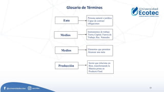 23
Glosario de Términos
Ente
Persona natural o jurídica
Capaz de contraer
obligaciones
Medios
Medios
Producción
Instrumentos de trabajo
Tierra, Capital, Fuerza de
Trabajo, Rec. Naturales
Elementos que permiten
Alcanzar una meta
Sector que relaciona un
Bien, transformando la
Materia prima en
Producto Final.
 