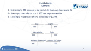 31
Partida Doble
Ejemplos
1.- Se ingresa $. 800 por aporte de capital del dueño de la empresa XY.
2.- Se compra mercaderías por $. 500 y se paga en efectivo.
3.- Se compra muebles de oficina a crédito por $. 300.
Caja Capital
800 800
Mercaderías Caja
500 500
Muebles de Oficina Cuentas por Pagar
300 300
 