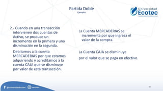 33
Partida Doble
Ejemplos
2.- Cuando en una transacción
intervienen dos cuentas de
Activo, se produce un
incremento en la primera y una
disminución en la segunda.
Debitamos a la cuenta
MERCADERIAS por que estamos
adquiriendo y acreditamos a la
cuenta CAJA que se disminuye
por valor de esta transacción.
La Cuenta MERCADERIAS se
incrementa por que ingresa el
valor de la compra.
La Cuenta CAJA se disminuye
por el valor que se paga en efectivo.
 