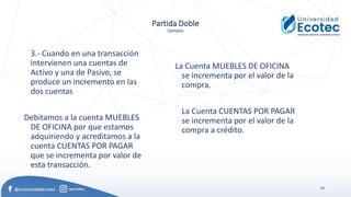 34
Partida Doble
Ejemplos
3.- Cuando en una transacción
intervienen una cuentas de
Activo y una de Pasivo, se
produce un incremento en las
dos cuentas
Debitamos a la cuenta MUEBLES
DE OFICINA por que estamos
adquiriendo y acreditamos a la
cuenta CUENTAS POR PAGAR
que se incrementa por valor de
esta transacción.
La Cuenta MUEBLES DE OFICINA
se incrementa por el valor de la
compra.
La Cuenta CUENTAS POR PAGAR
se incrementa por el valor de la
compra a crédito.
 