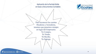 36
Aplicación de la Partida Doble
en base a Documentos Contables
Para reconocer las cuentas
Deudoras y Acreedoras,
tenemos que ponernos siempre
en lugar del Empresario.
Yo Compro,
Yo Vendo,
Yo Recibo,
Yo Entrego.
 