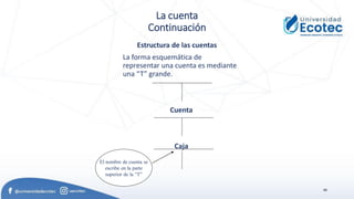 40
La cuenta
Continuación
Estructura de las cuentas
La forma esquemática de
representar una cuenta es mediante
una “T” grande.
Cuenta
Caja
El nombre de cuenta se
escribe en la parte
superior de la “T”
 