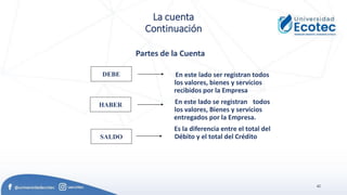 42
La cuenta
Continuación
Partes de la Cuenta
En este lado ser registran todos
los valores, bienes y servicios
recibidos por la Empresa
En este lado se registran todos
los valores, Bienes y servicios
entregados por la Empresa.
Es la diferencia entre el total del
Débito y el total del Crédito
DEBE
HABER
SALDO
 