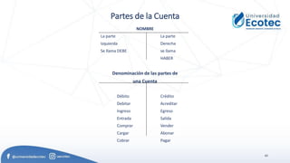 43
Partes de la Cuenta
NOMBRE
La parte La parte
Izquierda Derecha
Se llama DEBE se llama
HABER
Denominación de las partes de
una Cuenta
Débito Crédito
Debitar Acreditar
Ingreso Egreso
Entrada Salida
Comprar Vender
Cargar Abonar
Cobrar Pagar
 