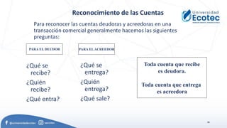 46
Para reconocer las cuentas deudoras y acreedoras en una
transacción comercial generalmente hacemos las siguientes
preguntas:
¿Qué se
recibe?
¿Quién
recibe?
¿Qué entra?
¿Qué se
entrega?
¿Quién
entrega?
¿Qué sale?
PARA EL DEUDOR PARA ELACREEDOR
Toda cuenta que recibe
es deudora.
Toda cuenta que entrega
es acreedora
Reconocimiento de las Cuentas
 