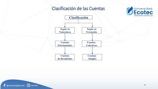 47
Clasificación de las Cuentas
Clasificación
Según su
Naturaleza
Según su
Extensión
Cuentas
Patrimoniales
Cuentas
de Resultados
Cuentas
Colectivas
Cuentas
Simples
 