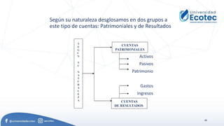 48
Según su naturaleza desglosamos en dos grupos a
este tipo de cuentas: Patrimoniales y de Resultados
Activos
Pasivos
Patrimonio
Gastos
Ingresos
S
E
G
U
N
S
U
N
A
T
U
R
A
L
E
Z
A
CUENTAS
PATRIMONIALES
CUENTAS
DE RESULTADOS
 