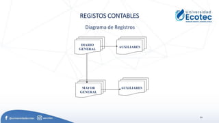 54
REGISTOS CONTABLES
Diagrama de Registros
DIARIO
GENERAL
AUXILIARES
AUXILIARES
MAYOR
GENERAL
 