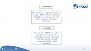 59
3.- REFERENCIA
En esta columna se registra el número de
la página del Libro Mayor donde están
localizadas las cuentas para que estos
valores puedan ser encontrados
fácilmente.
4.- VALORES
En la columna del DEBE se anota la
cantidad correspondiente a las
cuentas deudoras, en la columna del
HABER se anota la cantidad
correspondiente a las cuentas
acreedoras.
 