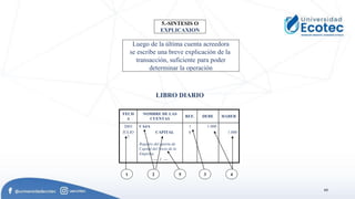 60
5.-SINTESIS O
EXPLICAXION
Luego de la última cuenta acreedora
se escribe una breve explicación de la
transacción, suficiente para poder
determinar la operación
FECH
A
NOMBRE DE LAS
CUENTAS
REF. DEBE HABER
2003
JULIO
7
CAJA
CAPITAL
Registro del aporte de
Capital del Socio de la
Empresa
--- 1 ---
1
6
1.000
1.000
LIBRO DIARIO
1 2 5 3 4
 