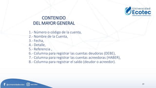69
CONTENIDO
DEL MAYOR GENERAL
1.- Número o código de la cuenta,
2.- Nombre de la Cuenta,
3.- Fecha,
4.- Detalle,
5.- Referencia ,
6.- Columna para registrar las cuentas deudoras (DEBE),
7.- Columna para registrar las cuentas acreedoras (HABER),
8.- Columna para registrar el saldo (deudor o acreedor).
 