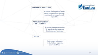 71
.
NOMBRE DE LA CUENTA
Se escribe el nombre de la primera
cuenta correspondiente al primer
asiento en la parte superior de la
hoja o folio.
NUMERO O CODIGO
DE LA CUENTA
Se escribe el número del código
De acuerdo al plan de cuentas
Establecido para la empresa.
FECHA
En la primera columna se
escribe la fecha registrada
en el Libro Diario
 