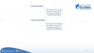74
.
SALDO DEUDOR
Si los valores de la columna
del Debe son mayores de
la columna del Haber, el
SALDO ES DEUDOR
SALDO ACREEDOR
Si los valores de la columna
del Haber son mayores de
la columna del Debe, el
SALDO ES ACREEDOR
 